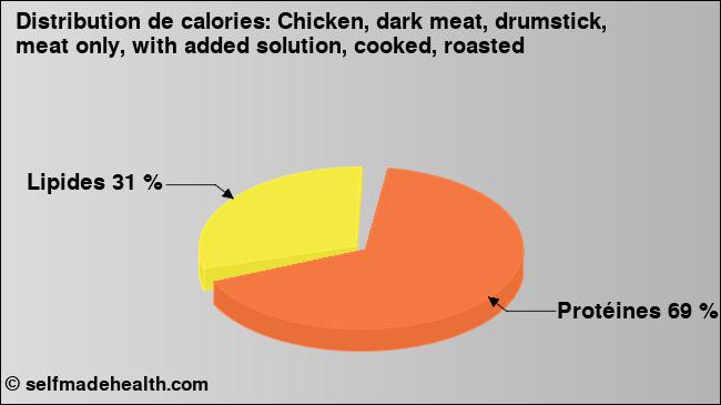 Calories: Chicken, dark meat, drumstick, meat only, with added solution, cooked, roasted (diagramme, valeurs nutritives)