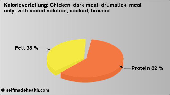 Kalorienverteilung: Chicken, dark meat, drumstick, meat only, with added solution, cooked, braised (Grafik, Nährwerte)