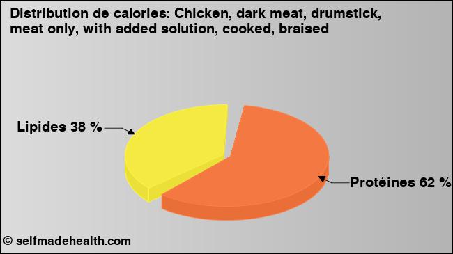Calories: Chicken, dark meat, drumstick, meat only, with added solution, cooked, braised (diagramme, valeurs nutritives)