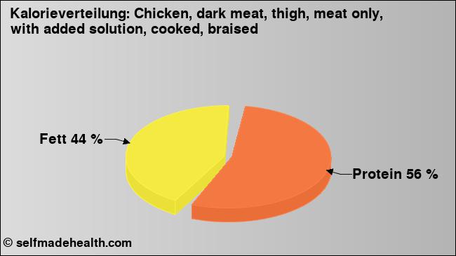 Kalorienverteilung: Chicken, dark meat, thigh, meat only, with added solution, cooked, braised (Grafik, Nährwerte)
