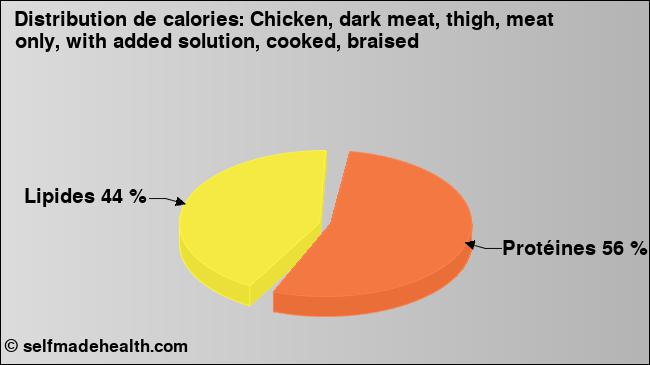 Calories: Chicken, dark meat, thigh, meat only, with added solution, cooked, braised (diagramme, valeurs nutritives)