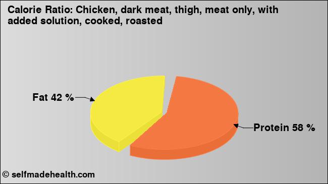Calorie ratio: Chicken, dark meat, thigh, meat only, with added solution, cooked, roasted (chart, nutrition data)