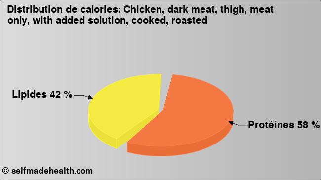 Calories: Chicken, dark meat, thigh, meat only, with added solution, cooked, roasted (diagramme, valeurs nutritives)