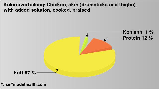 Kalorienverteilung: Chicken, skin (drumsticks and thighs), with added solution, cooked, braised (Grafik, Nährwerte)