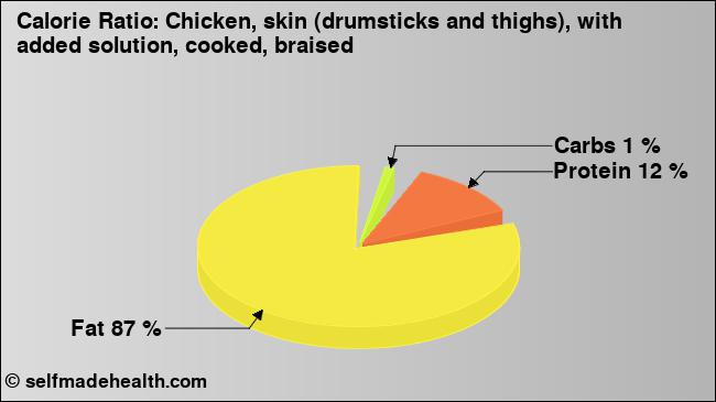 Calorie ratio: Chicken, skin (drumsticks and thighs), with added solution, cooked, braised (chart, nutrition data)