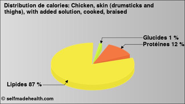Calories: Chicken, skin (drumsticks and thighs), with added solution, cooked, braised (diagramme, valeurs nutritives)