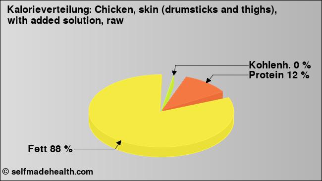 Kalorienverteilung: Chicken, skin (drumsticks and thighs), with added solution, raw (Grafik, Nährwerte)