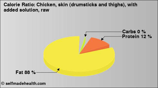 Calorie ratio: Chicken, skin (drumsticks and thighs), with added solution, raw (chart, nutrition data)