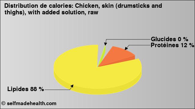 Calories: Chicken, skin (drumsticks and thighs), with added solution, raw (diagramme, valeurs nutritives)