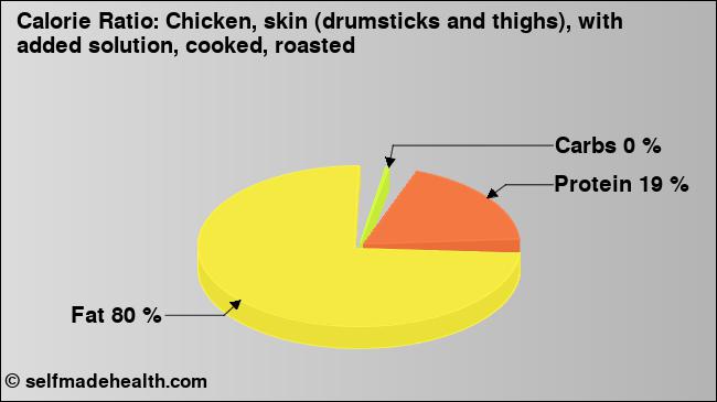 Calorie ratio: Chicken, skin (drumsticks and thighs), with added solution, cooked, roasted (chart, nutrition data)