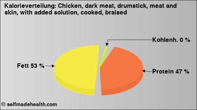 Kalorienverteilung: Chicken, dark meat, drumstick, meat and skin, with added solution, cooked, braised (Grafik, Nährwerte)