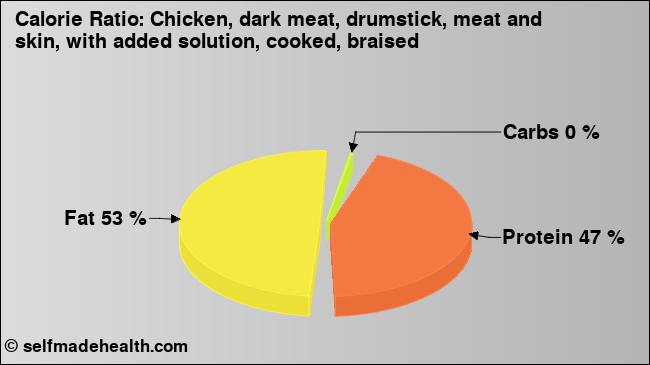 Calorie ratio: Chicken, dark meat, drumstick, meat and skin, with added solution, cooked, braised (chart, nutrition data)
