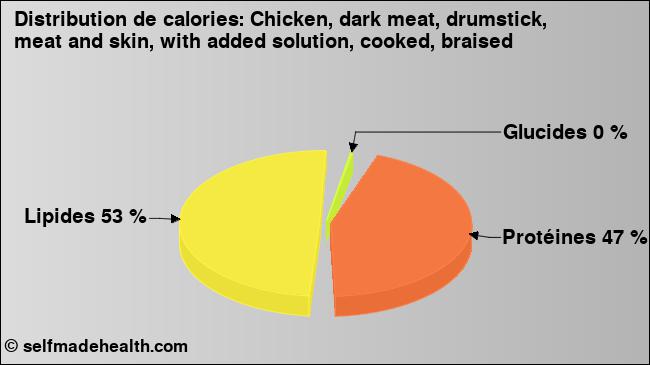 Calories: Chicken, dark meat, drumstick, meat and skin, with added solution, cooked, braised (diagramme, valeurs nutritives)