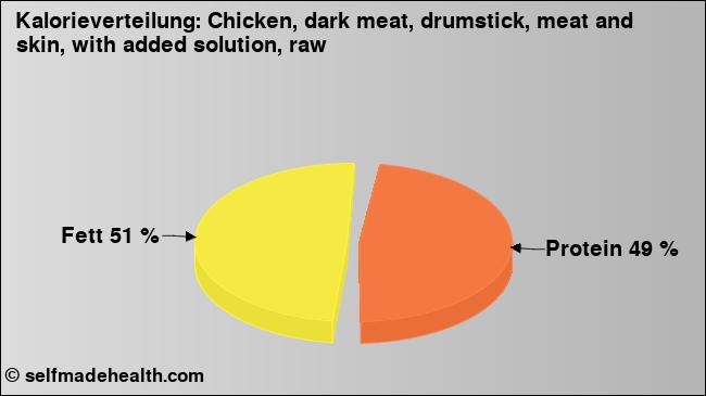 Kalorienverteilung: Chicken, dark meat, drumstick, meat and skin, with added solution, raw (Grafik, Nährwerte)