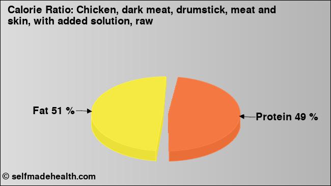 Calorie ratio: Chicken, dark meat, drumstick, meat and skin, with added solution, raw (chart, nutrition data)