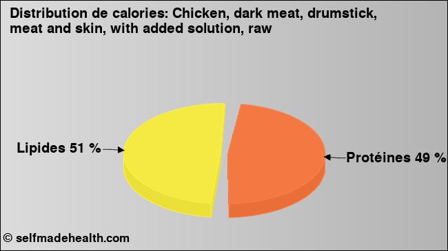 Calories: Chicken, dark meat, drumstick, meat and skin, with added solution, raw (diagramme, valeurs nutritives)