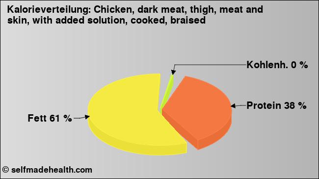 Kalorienverteilung: Chicken, dark meat, thigh, meat and skin, with added solution, cooked, braised (Grafik, Nährwerte)