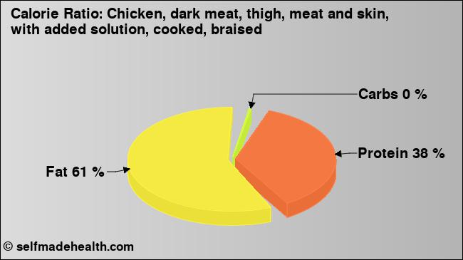 Calorie ratio: Chicken, dark meat, thigh, meat and skin, with added solution, cooked, braised (chart, nutrition data)