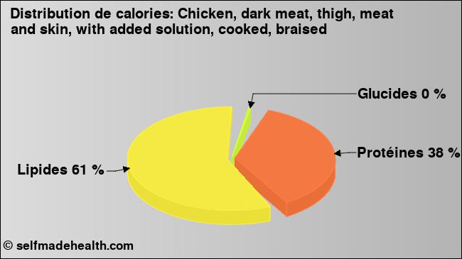 Calories: Chicken, dark meat, thigh, meat and skin, with added solution, cooked, braised (diagramme, valeurs nutritives)