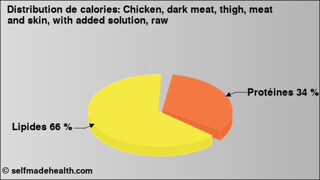 Calories: Chicken, dark meat, thigh, meat and skin, with added solution, raw (diagramme, valeurs nutritives)
