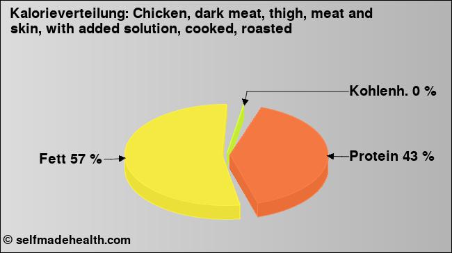 Kalorienverteilung: Chicken, dark meat, thigh, meat and skin, with added solution, cooked, roasted (Grafik, Nährwerte)