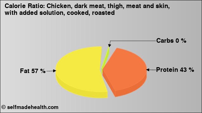Calorie ratio: Chicken, dark meat, thigh, meat and skin, with added solution, cooked, roasted (chart, nutrition data)