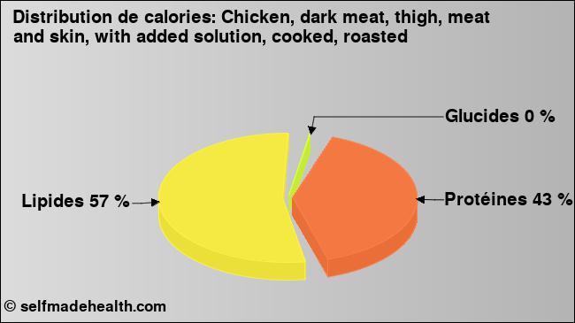 Calories: Chicken, dark meat, thigh, meat and skin, with added solution, cooked, roasted (diagramme, valeurs nutritives)