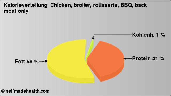Kalorienverteilung: Chicken, broiler, rotisserie, BBQ, back meat only (Grafik, Nährwerte)