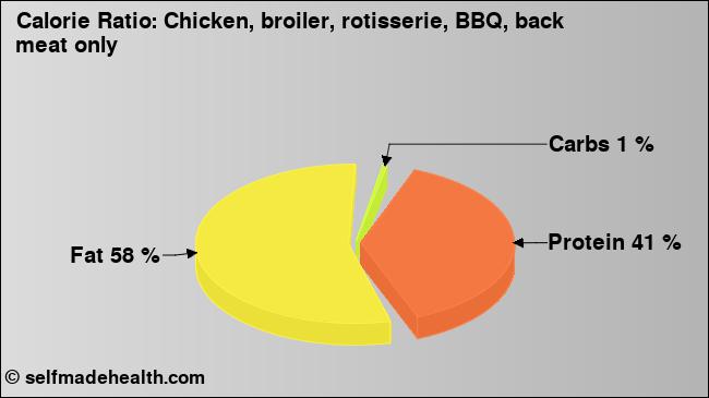 Calorie ratio: Chicken, broiler, rotisserie, BBQ, back meat only (chart, nutrition data)