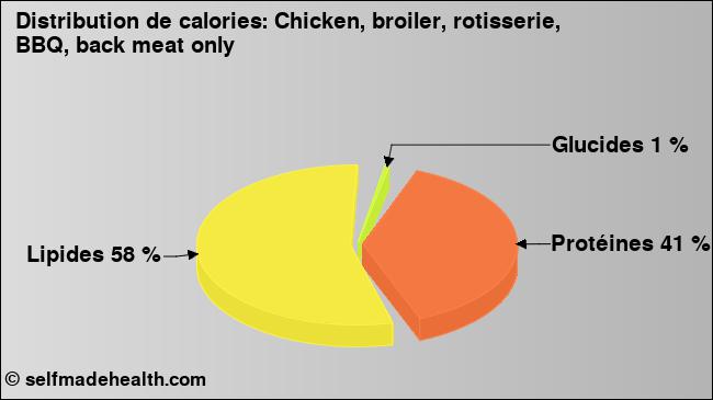 Calories: Chicken, broiler, rotisserie, BBQ, back meat only (diagramme, valeurs nutritives)