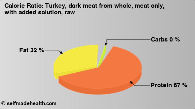Calorie ratio: Turkey, dark meat from whole, meat only, with added solution, raw (chart, nutrition data)