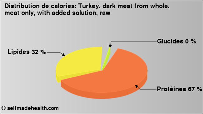 Calories: Turkey, dark meat from whole, meat only, with added solution, raw (diagramme, valeurs nutritives)
