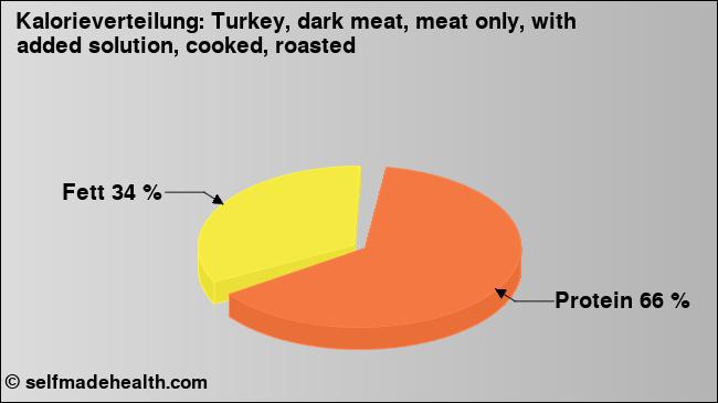 Kalorienverteilung: Turkey, dark meat, meat only, with added solution, cooked, roasted (Grafik, Nährwerte)