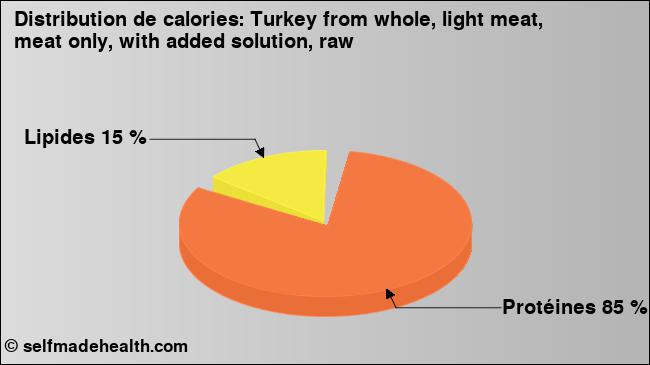 Calories: Turkey from whole, light meat, meat only, with added solution, raw (diagramme, valeurs nutritives)
