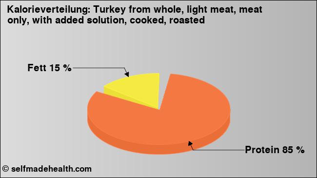 Kalorienverteilung: Turkey from whole, light meat, meat only, with added solution, cooked, roasted (Grafik, Nährwerte)