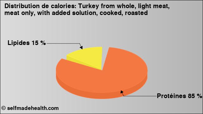 Calories: Turkey from whole, light meat, meat only, with added solution, cooked, roasted (diagramme, valeurs nutritives)