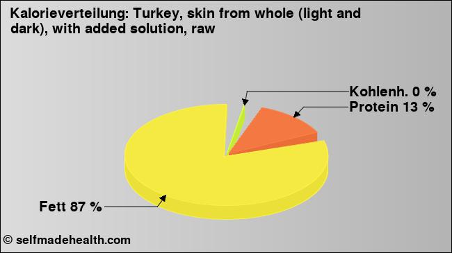 Kalorienverteilung: Turkey, skin from whole (light and dark), with added solution, raw (Grafik, Nährwerte)