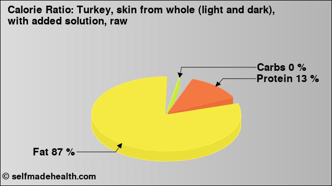 Calorie ratio: Turkey, skin from whole (light and dark), with added solution, raw (chart, nutrition data)