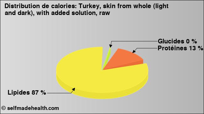 Calories: Turkey, skin from whole (light and dark), with added solution, raw (diagramme, valeurs nutritives)