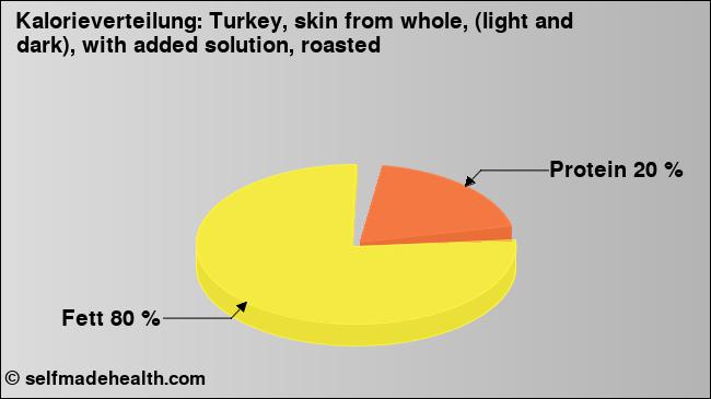 Kalorienverteilung: Turkey, skin from whole, (light and dark), with added solution, roasted (Grafik, Nährwerte)