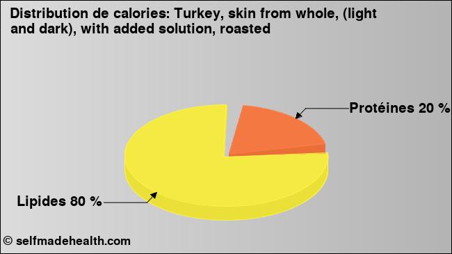 Calories: Turkey, skin from whole, (light and dark), with added solution, roasted (diagramme, valeurs nutritives)