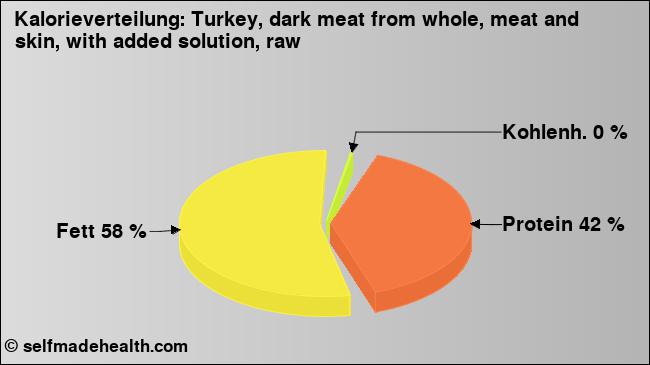 Kalorienverteilung: Turkey, dark meat from whole, meat and skin, with added solution, raw (Grafik, Nährwerte)