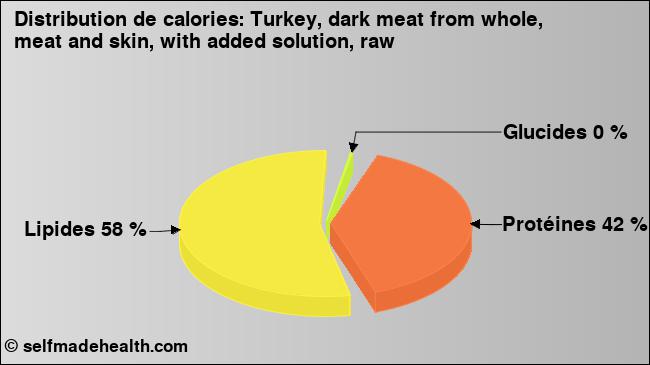 Calories: Turkey, dark meat from whole, meat and skin, with added solution, raw (diagramme, valeurs nutritives)