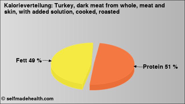 Kalorienverteilung: Turkey, dark meat from whole, meat and skin, with added solution, cooked, roasted (Grafik, Nährwerte)