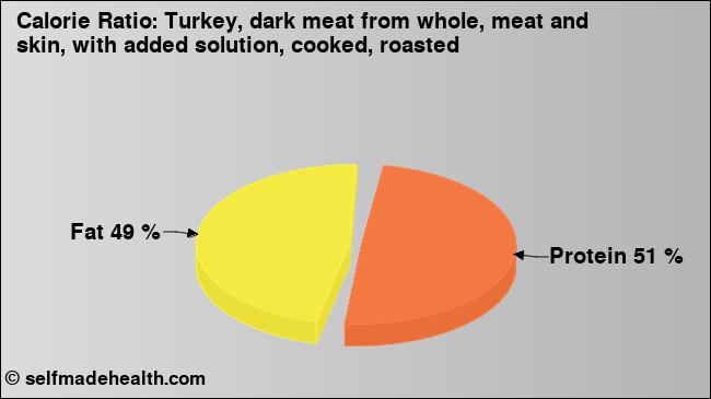 Calorie ratio: Turkey, dark meat from whole, meat and skin, with added solution, cooked, roasted (chart, nutrition data)