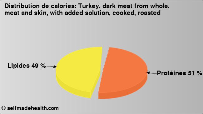 Calories: Turkey, dark meat from whole, meat and skin, with added solution, cooked, roasted (diagramme, valeurs nutritives)