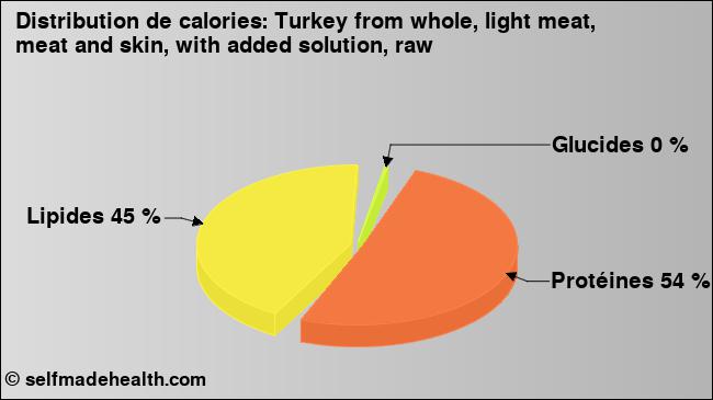 Calories: Turkey from whole, light meat, meat and skin, with added solution, raw (diagramme, valeurs nutritives)