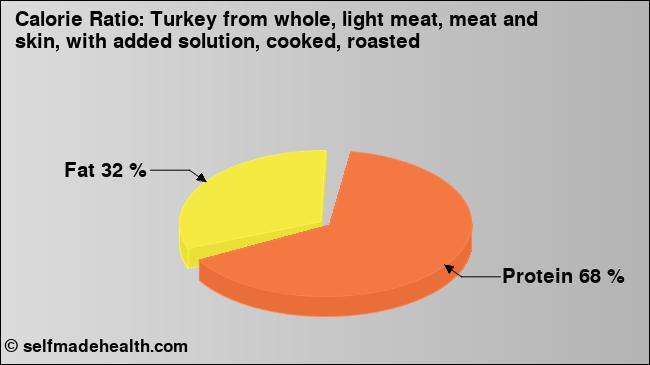 Calorie ratio: Turkey from whole, light meat, meat and skin, with added solution, cooked, roasted (chart, nutrition data)
