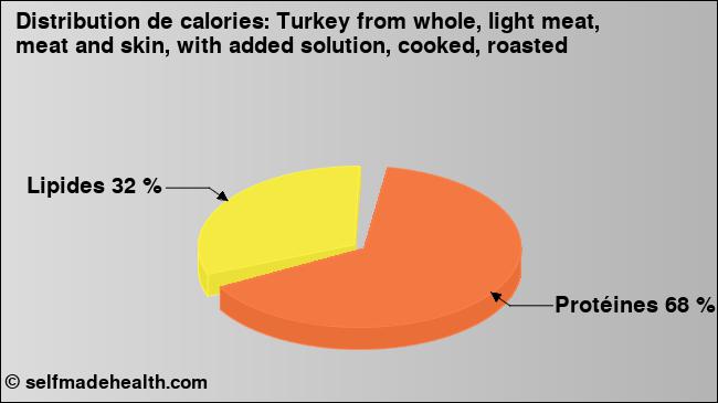 Calories: Turkey from whole, light meat, meat and skin, with added solution, cooked, roasted (diagramme, valeurs nutritives)