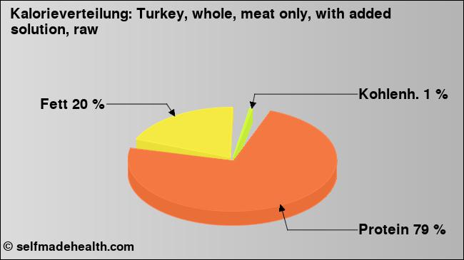 Kalorienverteilung: Turkey, whole, meat only, with added solution, raw (Grafik, Nährwerte)